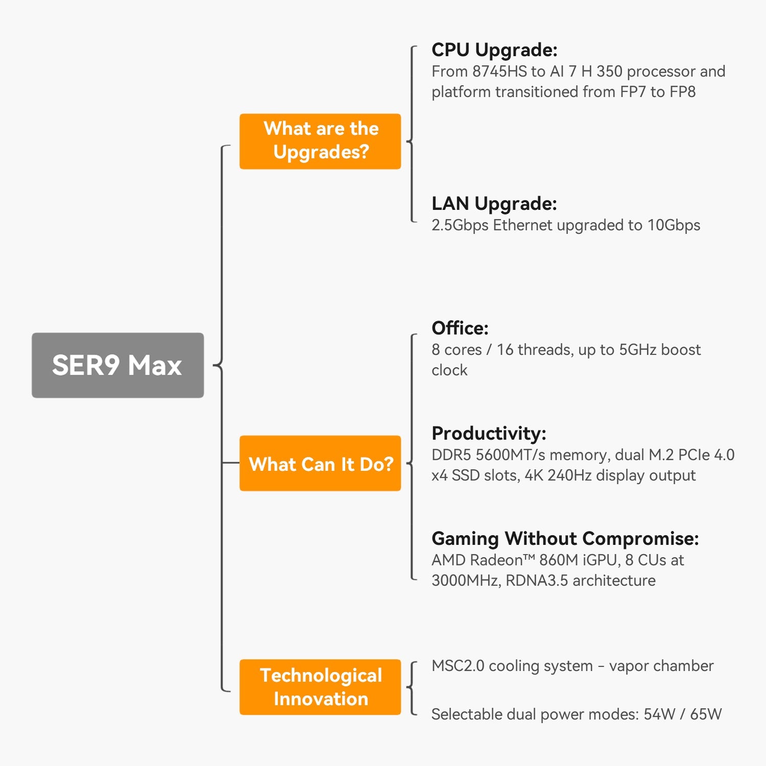 Beelink SER9 MAX AMD Ryzen™ 7 H 255/H350